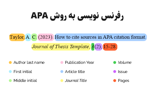 رفرنس نویسی به روش APA